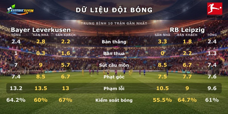Dữ liệu đội bóng Bayer Leverkusen vs RB Leipzig
