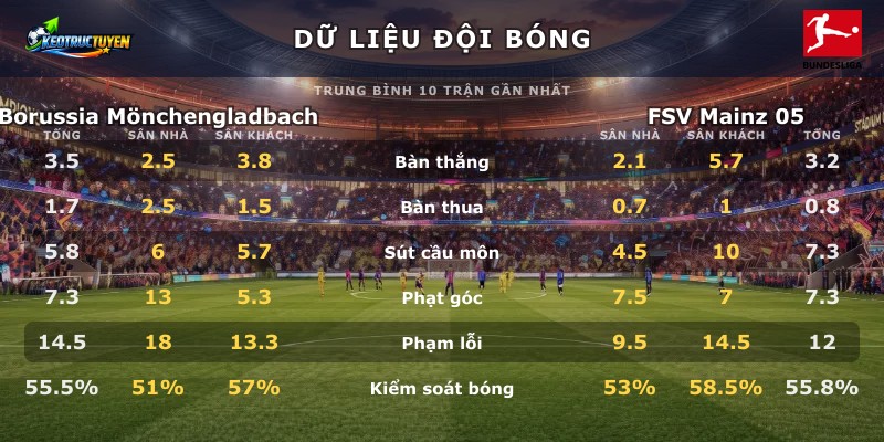 Dữ liệu đội bóng Borussia Mönchengladbach vs FSV Mainz 05