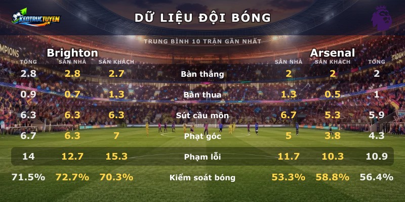 Dữ liệu đội bóng Brighton vs Arsenal