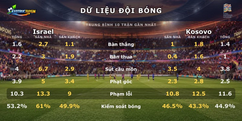 Dữ liệu đội bóng Israel vs Kosovo