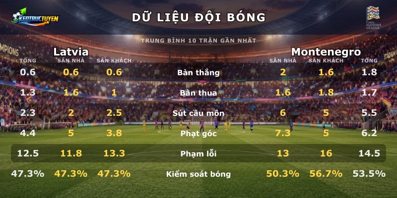 Dữ liệu đội bóng Latvia vs Montenegro