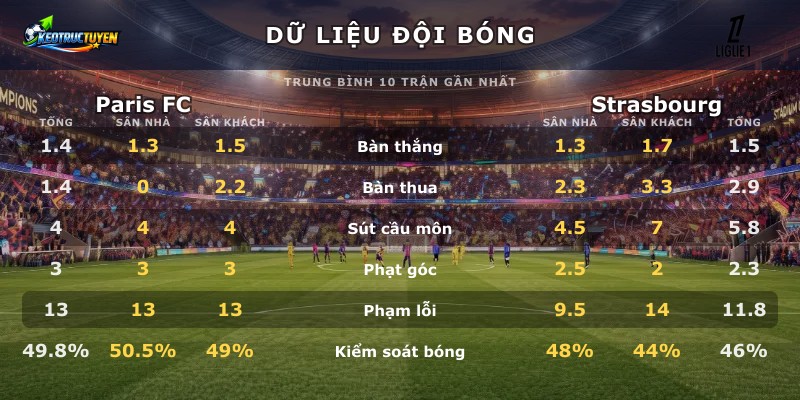 Dữ liệu đội bóng Paris FC vs Strasbourg