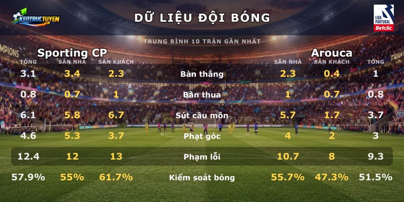 Dữ liệu đội bóng Sporting CP vs Arouca