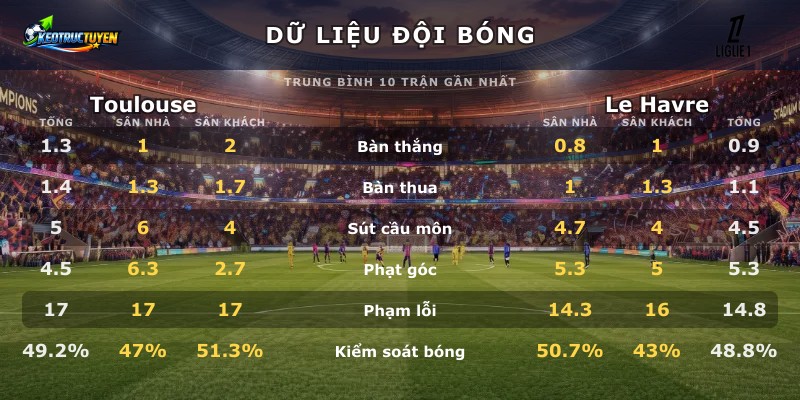 Dữ liệu đội bóng Toulouse vs Le Havre