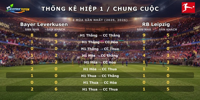 Thống kê hiệp 1 chung cuộc Bayer Leverkusen vs RB Leipzig