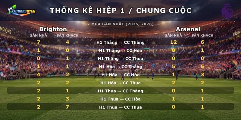 Thống kê hiệp 1 chung cuộc Brighton vs Arsenal
