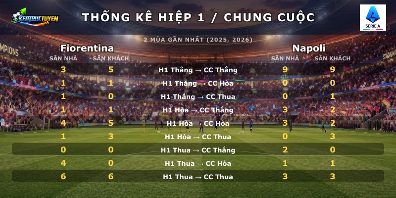 Thống kê hiệp 1 chung cuộc Fiorentina vs Napoli