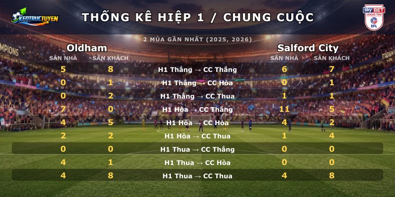Thống kê hiệp 1 chung cuộc Oldham vs Salford City