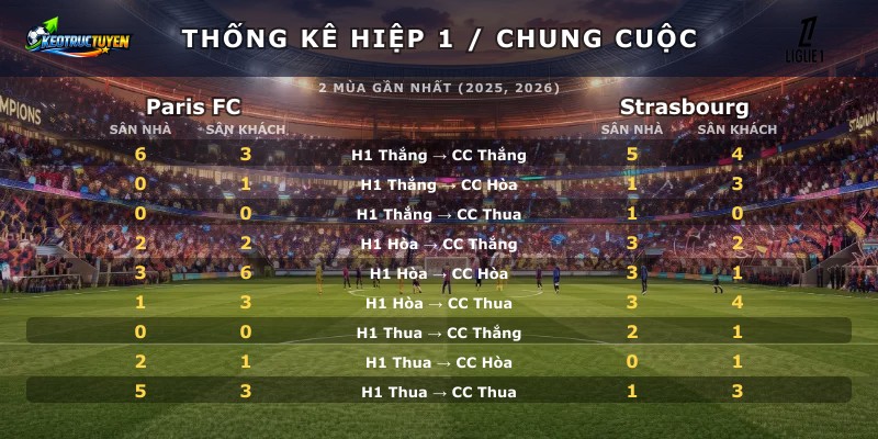 Thống kê hiệp 1 chung cuộc Paris FC vs Strasbourg