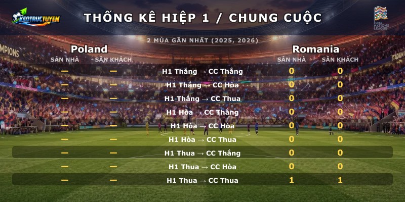 Thống kê hiệp 1 chung cuộc Poland vs Romania