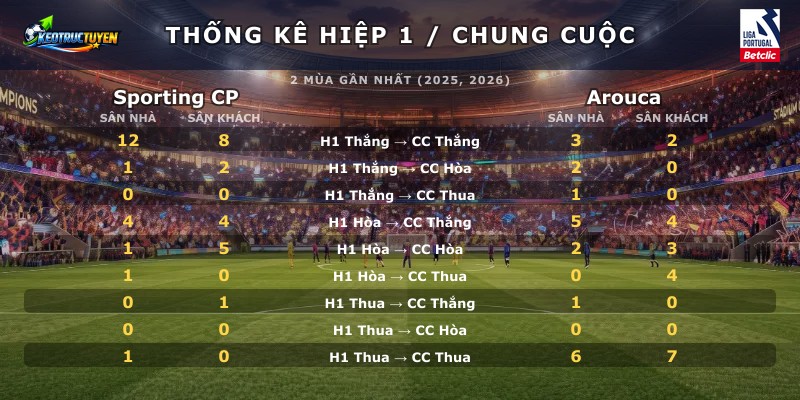 Thống kê hiệp 1 chung cuộc Sporting CP vs Arouca