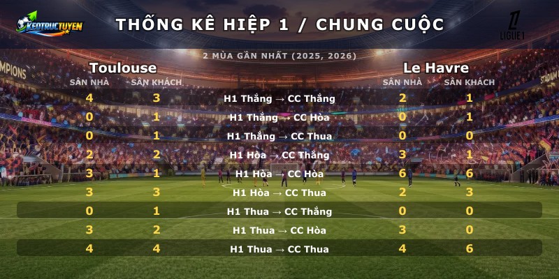 Thống kê hiệp 1 chung cuộc Toulouse vs Le Havre