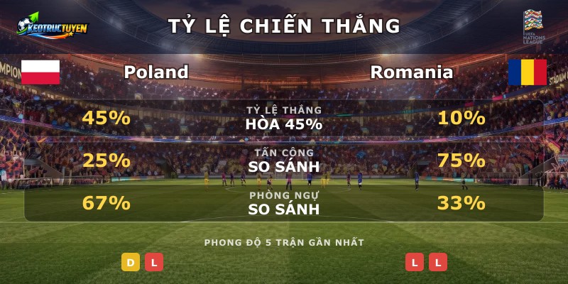 Tỷ lệ chiến thắng Poland vs Romania